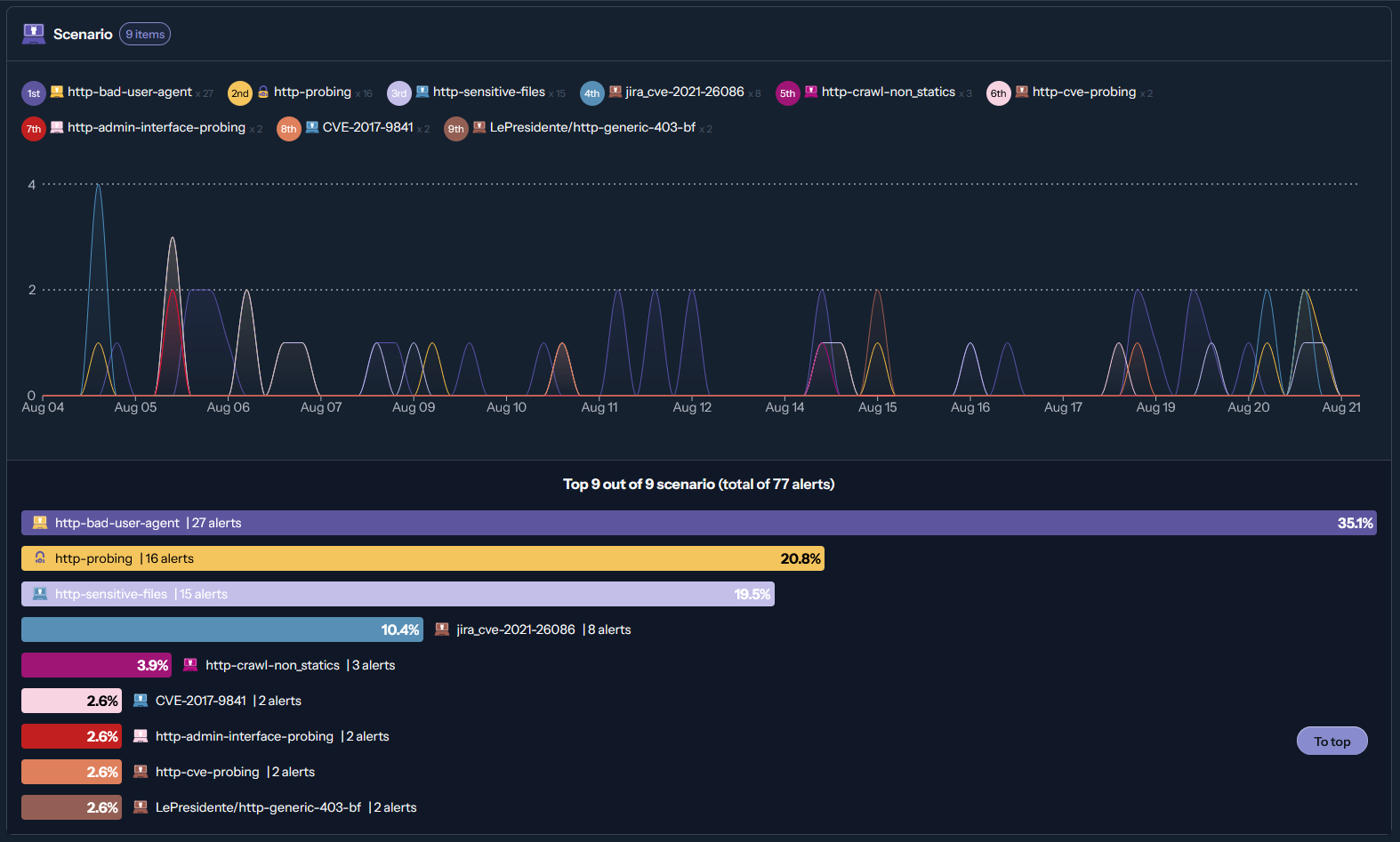 “Une vue des comportements bloqués par CrowdSec”