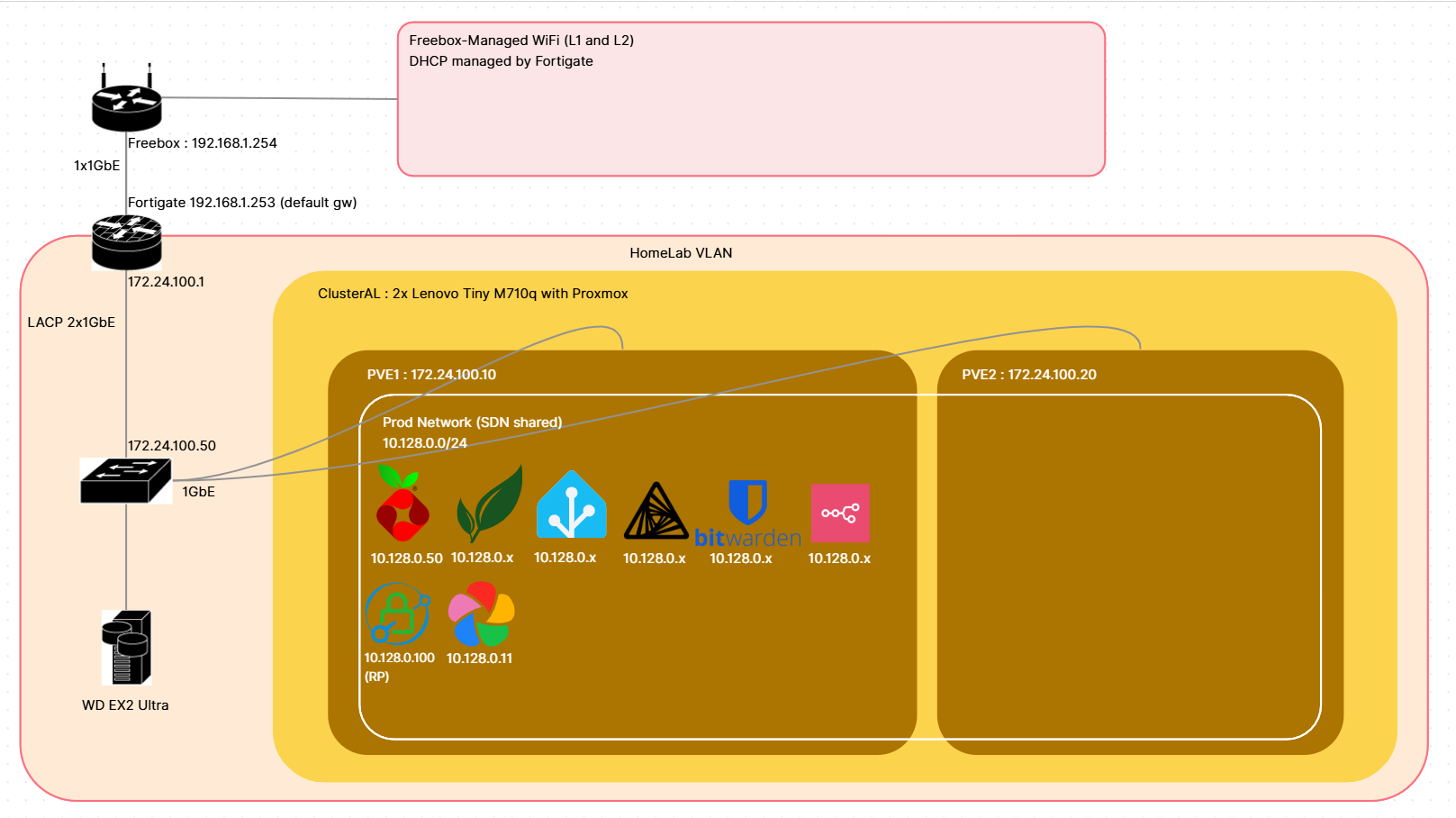 “Synoptique du réseau local”