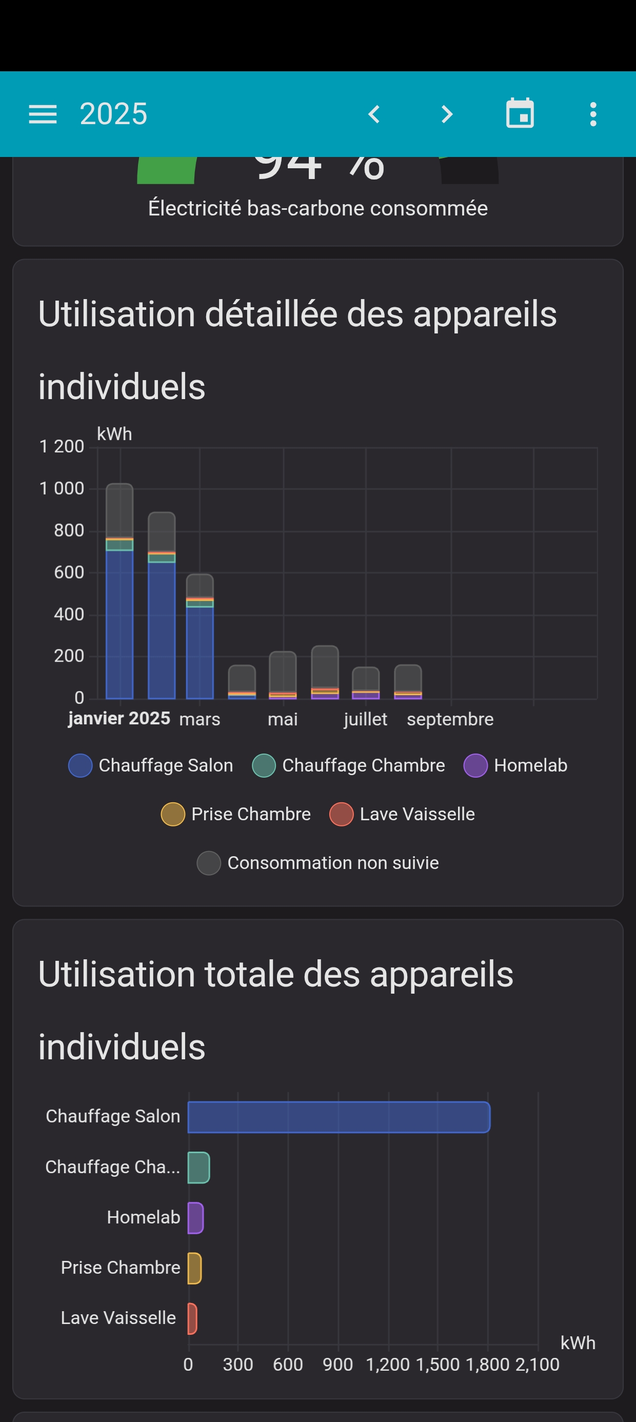 “Une vue synthétique de ma consommation électrique cette année”